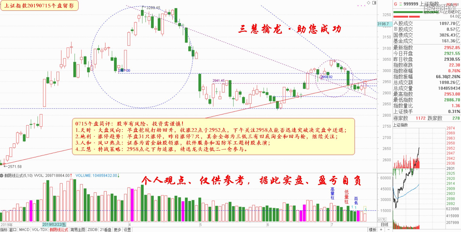 大盘指数午盘参考（日象图）.jpg