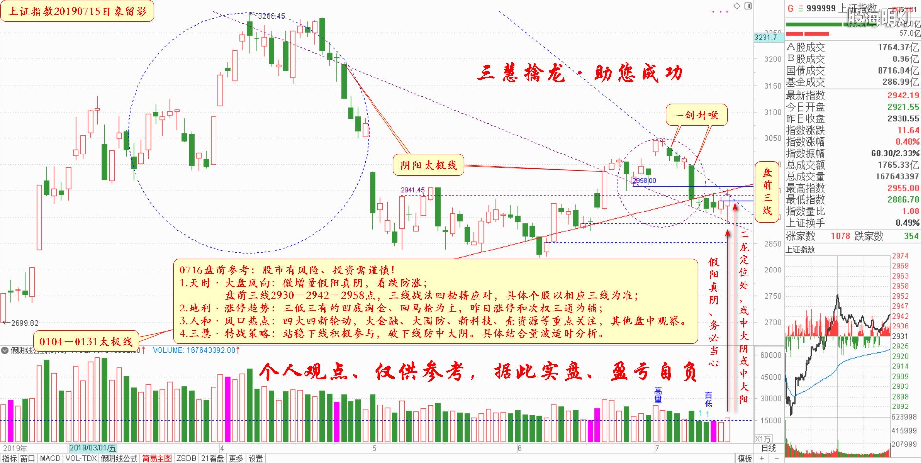 大盘指数盘前参考（日象图）.jpg