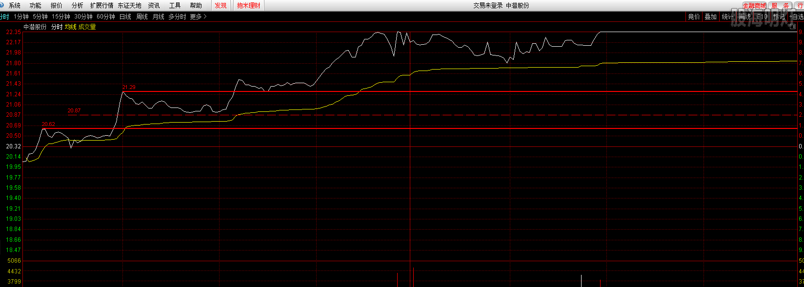 中潜股份分时划线分析.png