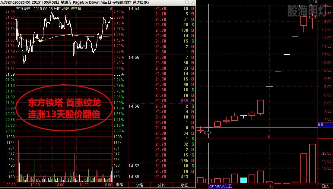 1 波段首涨绞龙 连涨13天翻倍.jpg