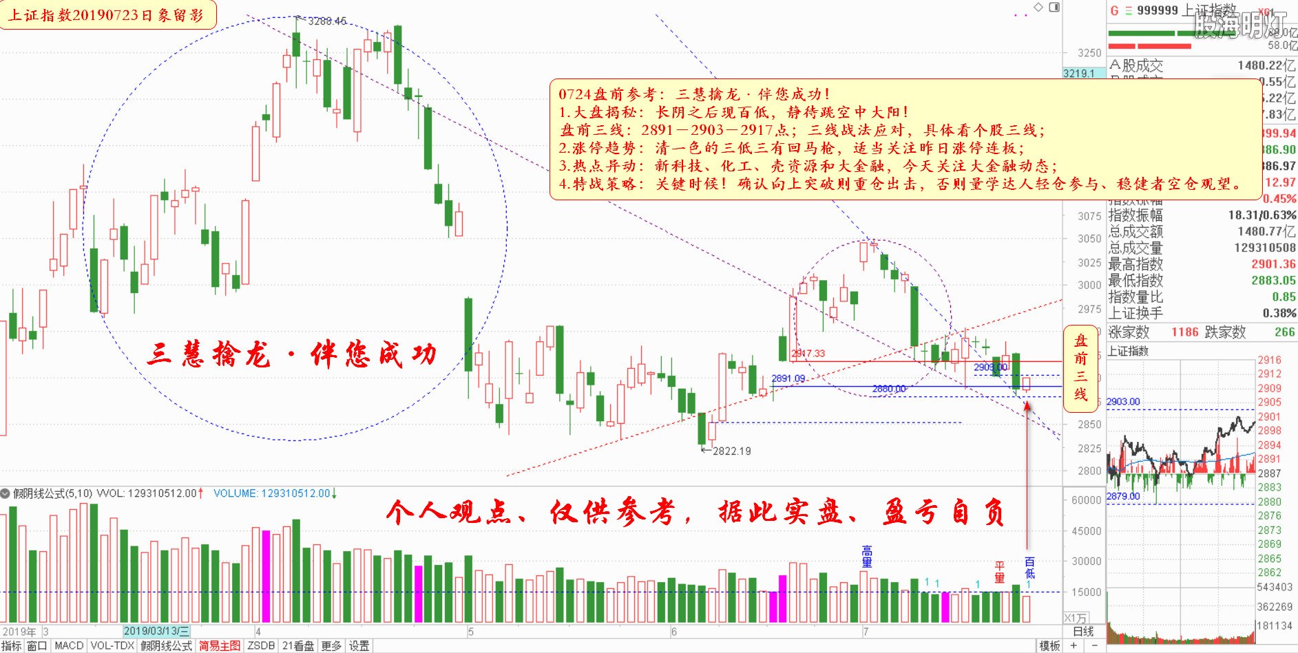 大盘指数盘前参考（日象图）.jpg