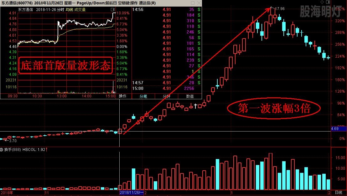 首版量波形态 第一波涨幅3倍.jpg