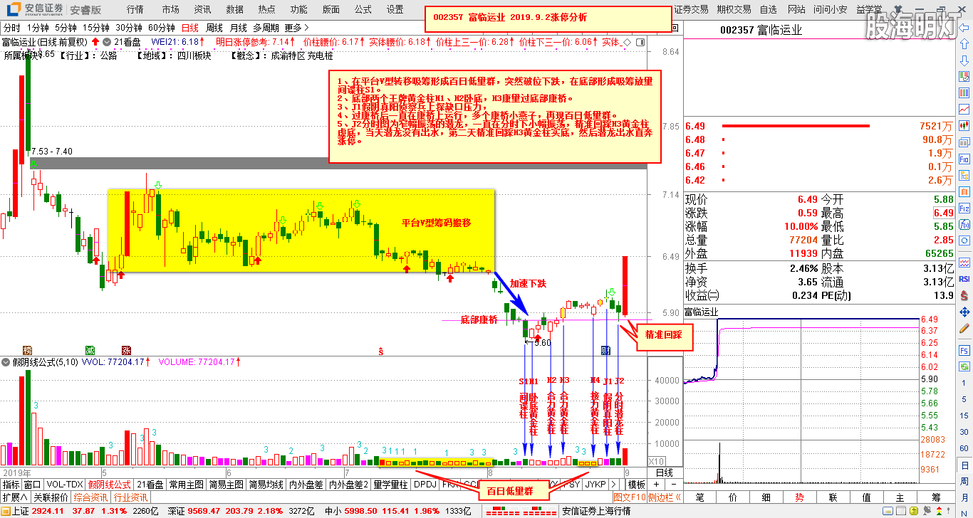 1.4间谍战法-002357 富临运业 2019.9.02.png