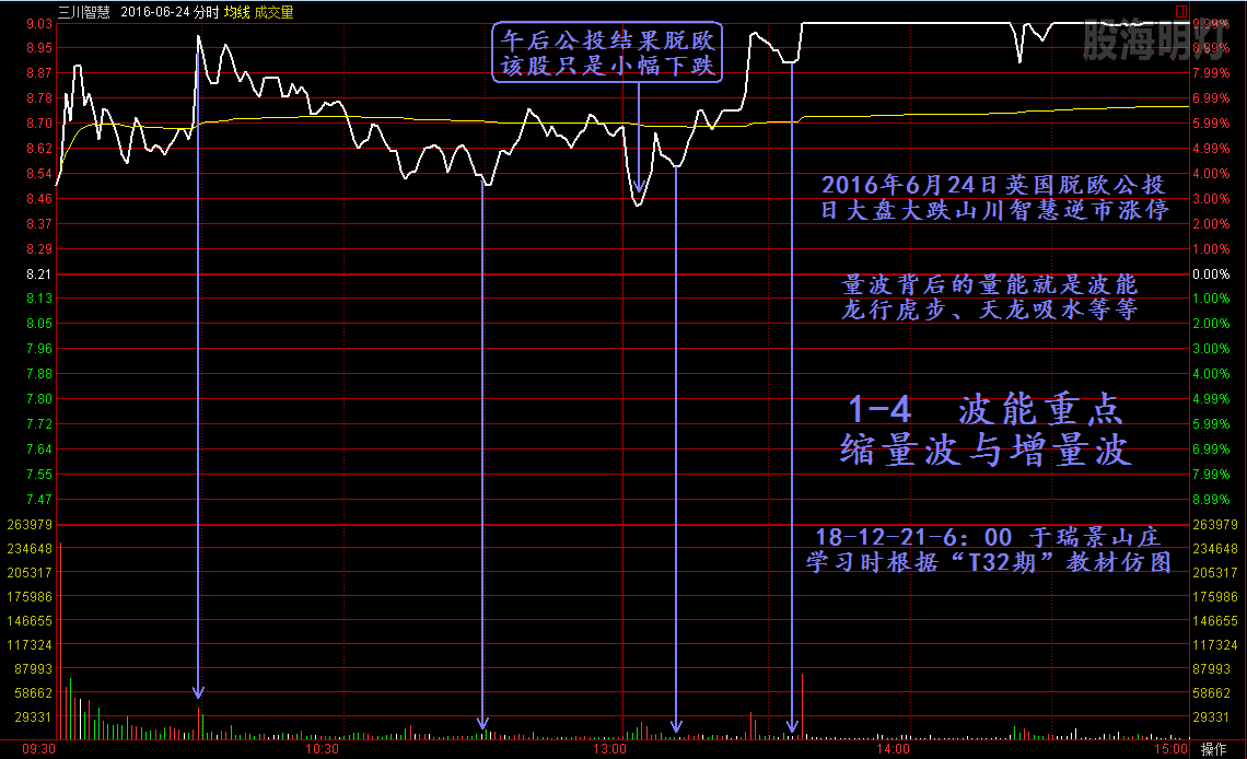 山川智慧 缩量波与增量波.png