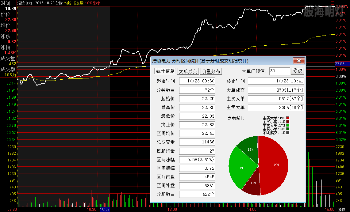 涪陵电力 过峰买点 数据完胜.png