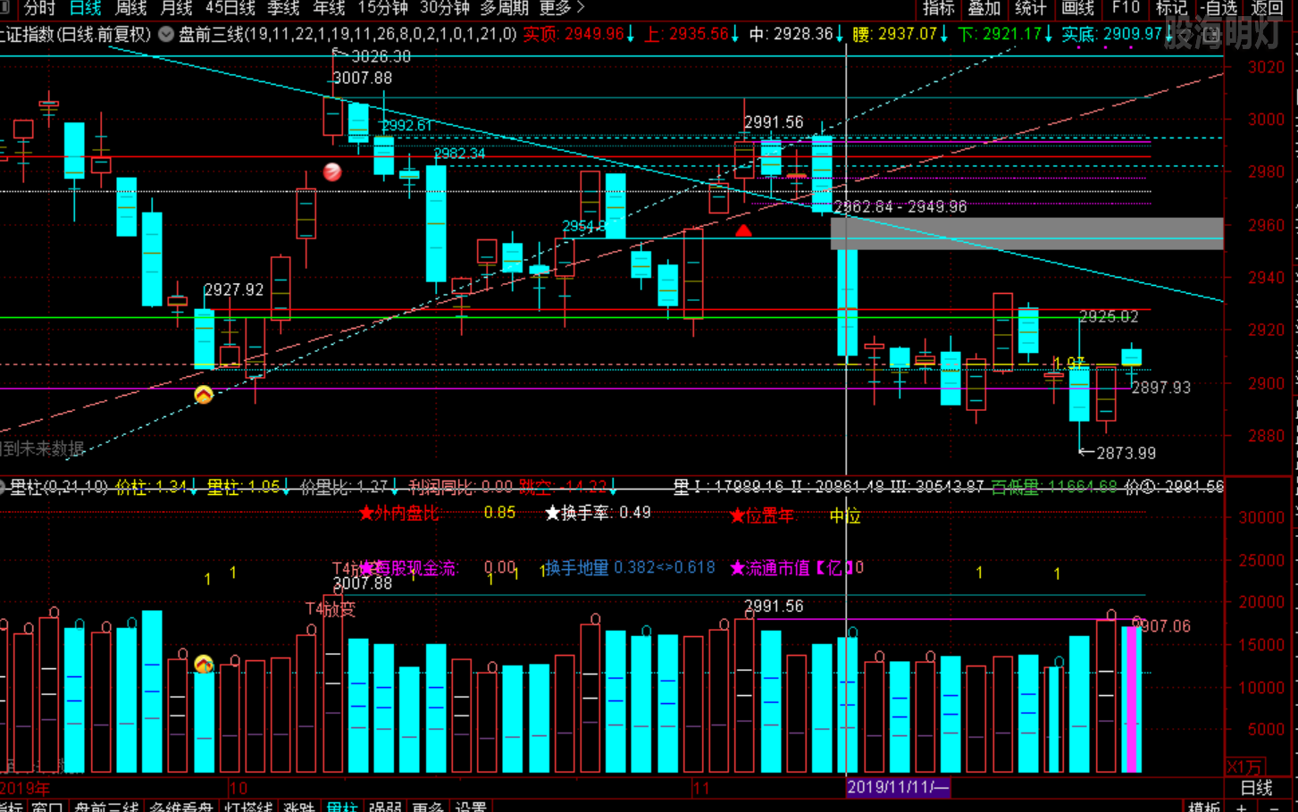 2019/11/27上证盘前三线