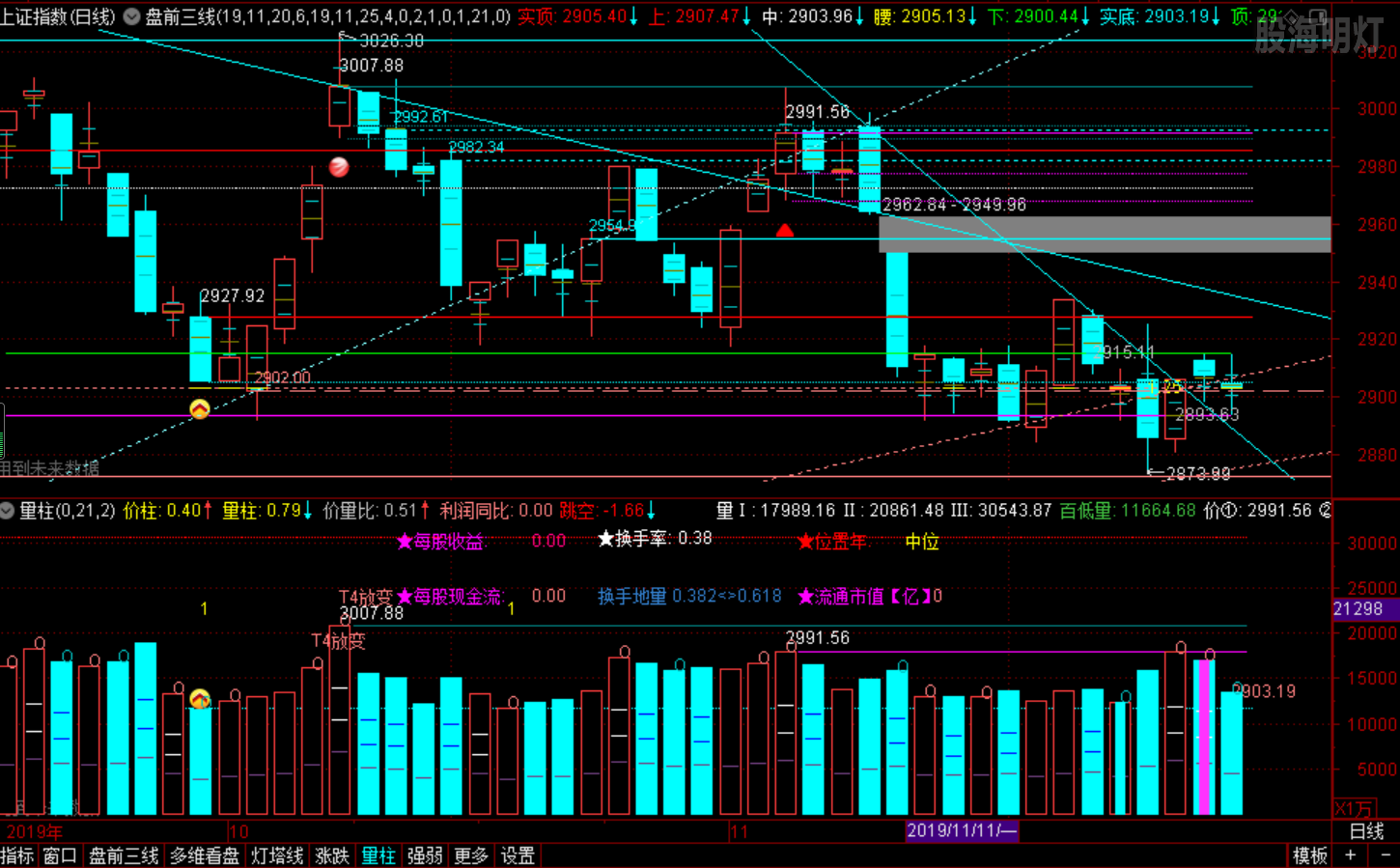 2019/11/28上证盘前三线