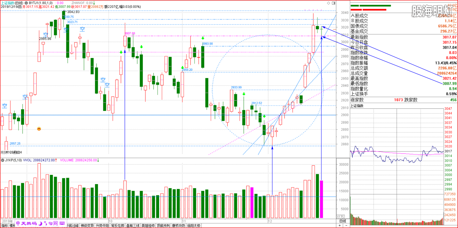 2019-12-19上证小图 精踩3007 缩量长腿.png