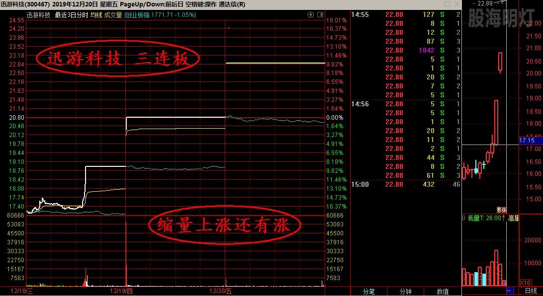 迅游科技 三连板.jpg