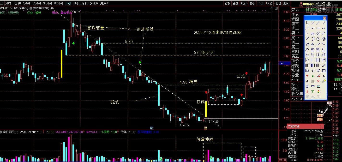 20200112周末低加倍选股000426兴业矿业分析.JPG