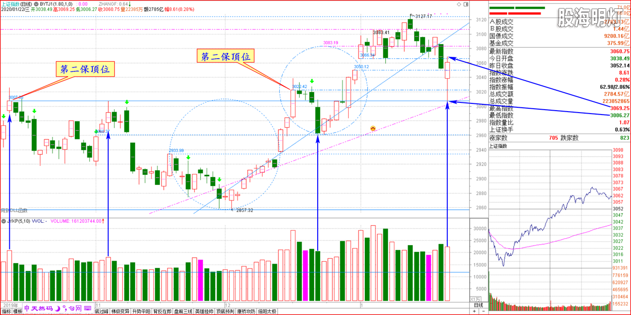 2020-01-22上证小图 保顶基本成功.png