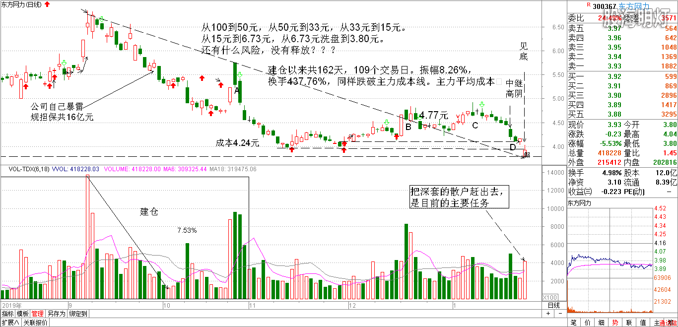 东方网力主力建仓成本.png