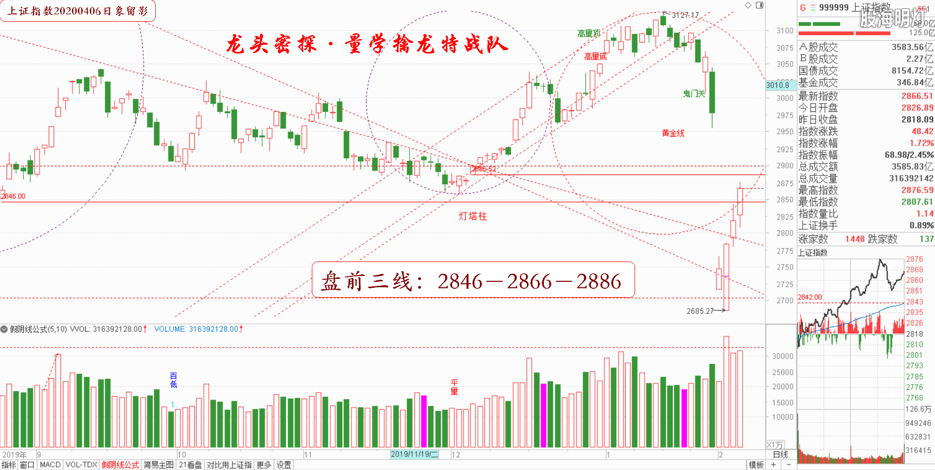 大盘指数（日象图）.png