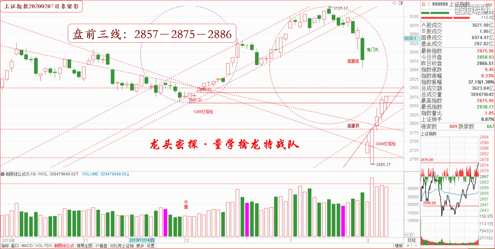 大盘指数（日象图）.png