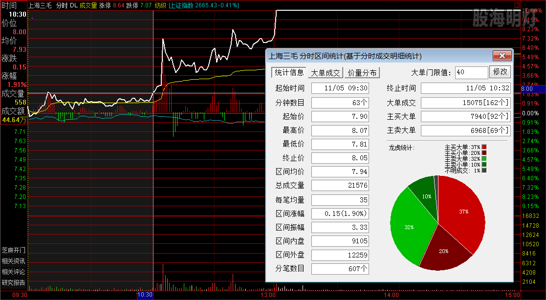 上海三毛  涨停板分时图.png