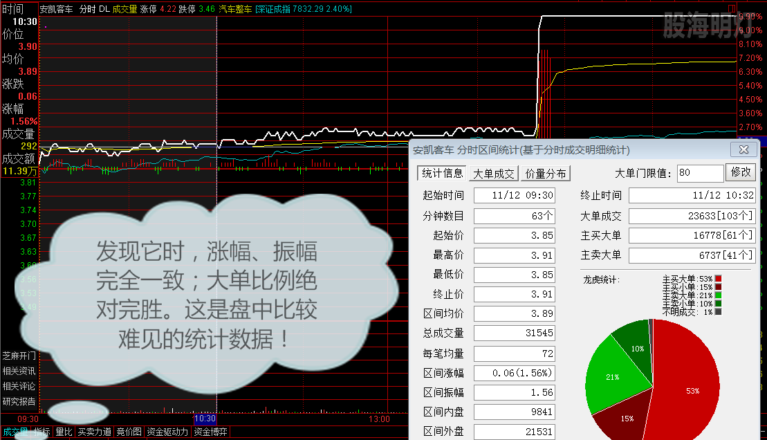 4、安凯客车 涨幅振幅同步大单完胜.png