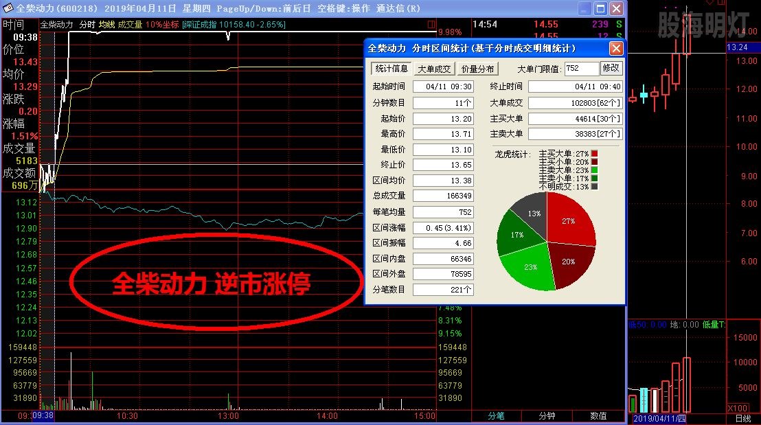 全柴动力 逆市涨停.jpg