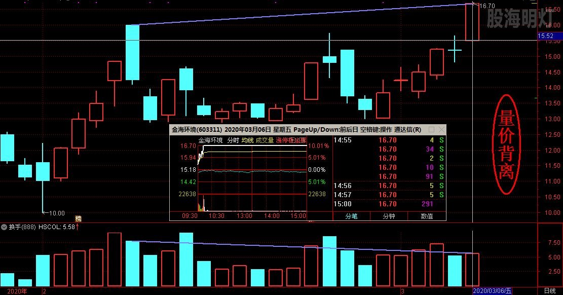 金海环境 低量胜高量 上涨没商量.jpg