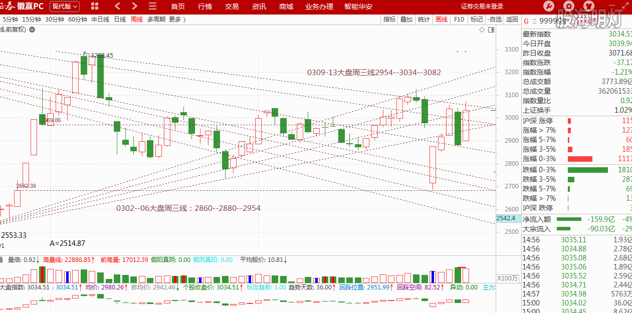 0309-13周大盘三线.png