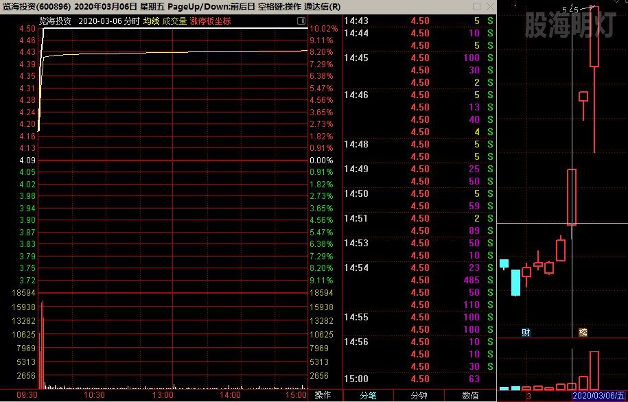 览海投资 启板飘龙 连拉3板.jpg