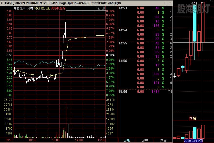 开能健康 逆市涨停过高量峰.jpg