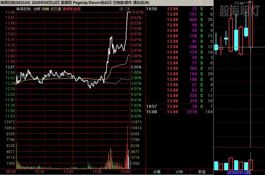 海得控制 逆市涨停过左峰.jpg