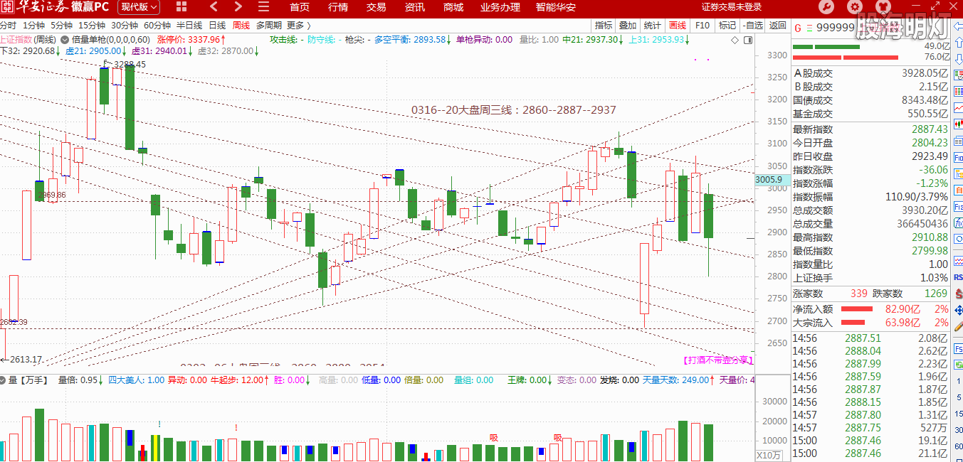 0316-20大盘周三线.png