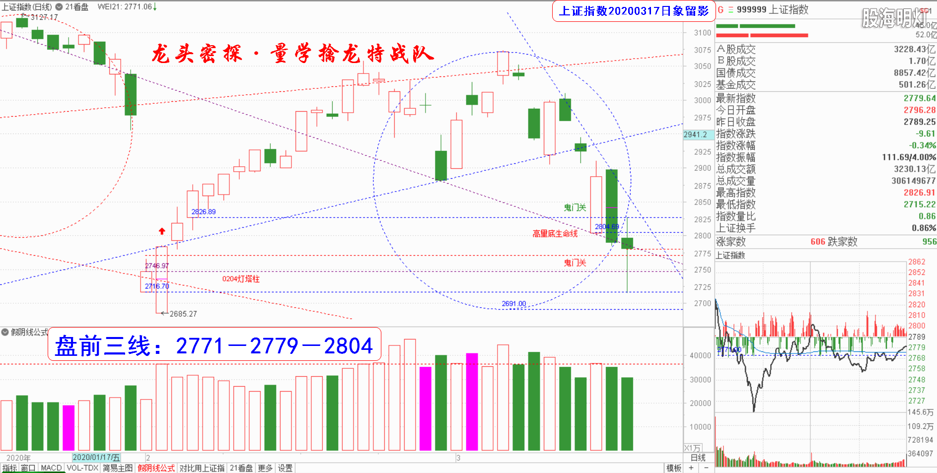 大盘指数（日象图）.png