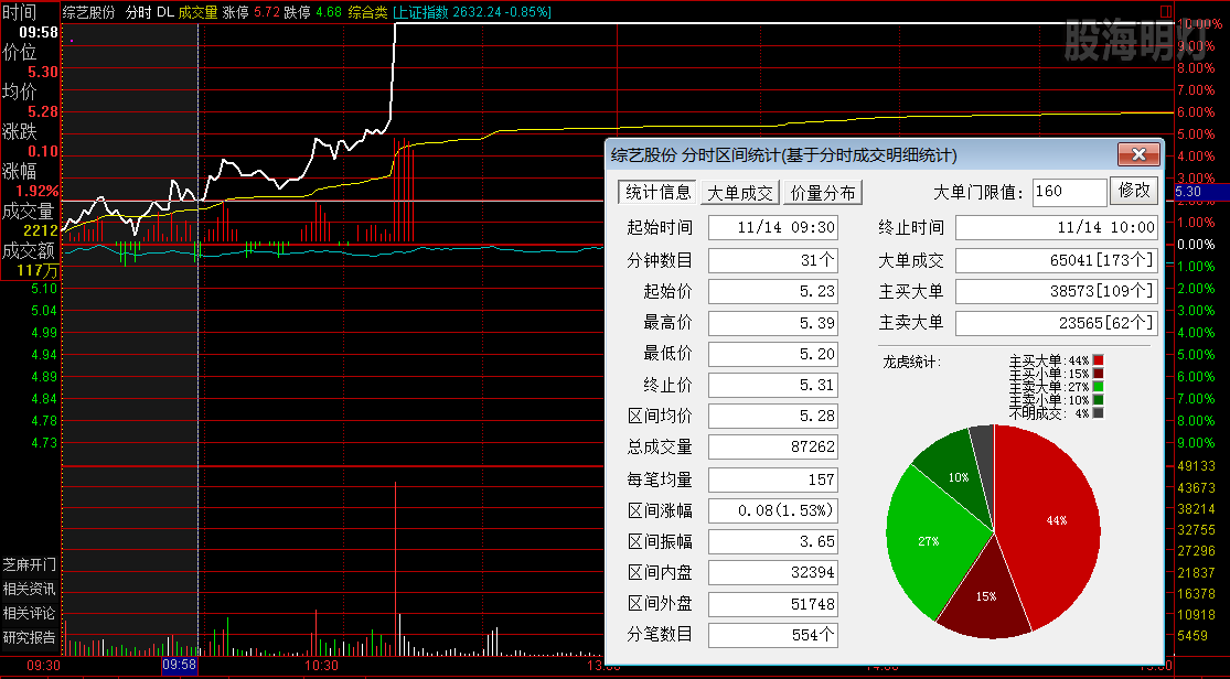 综艺股份 过顶回踩左支右撑.png