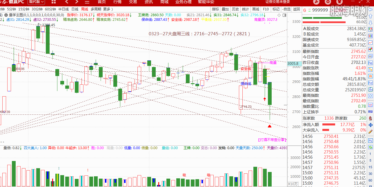 0323-27大盘周三线.png