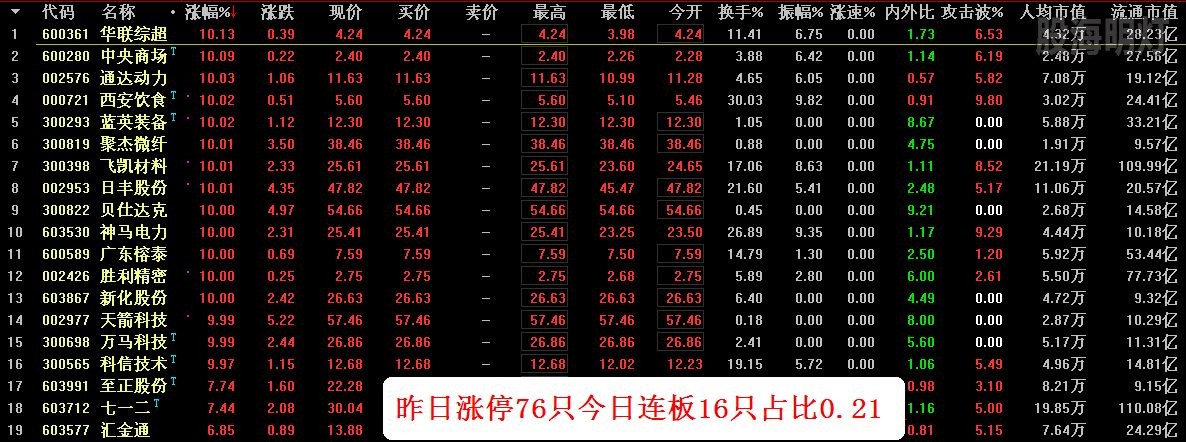 昨日涨停76只 今日连板16只 占比0.21.jpg