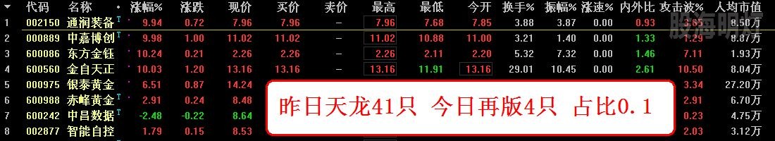 昨日天龙41只 今日再版4只 占比0.1.jpg