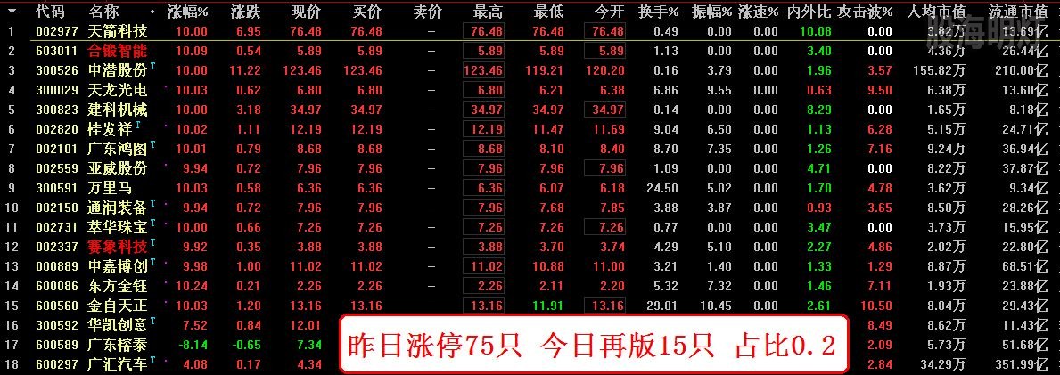 昨日涨停75只 今日再版15只 占比0.2.jpg