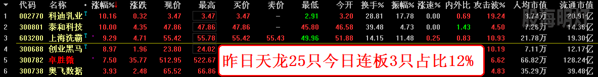 昨日天龙25只今日连板3只占比12%.png
