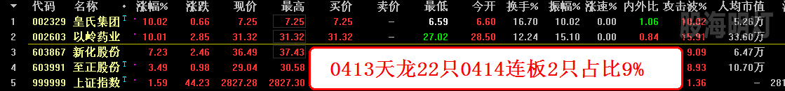 0413天龙22只0414连板2只占比9%.png