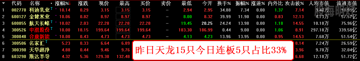 昨日天龙15只今日连板5只占比33%.png