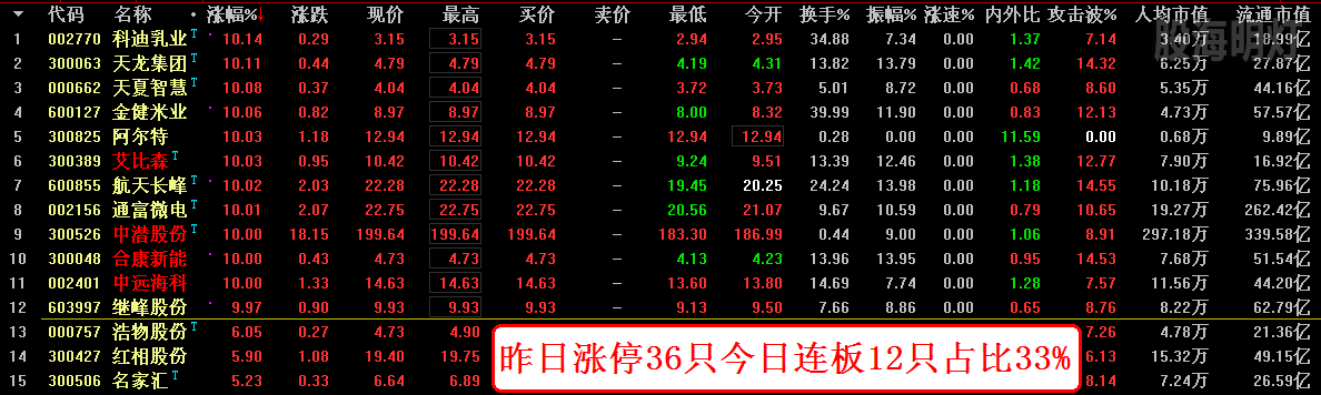 昨日涨停36只今日连板12只占比33%.png