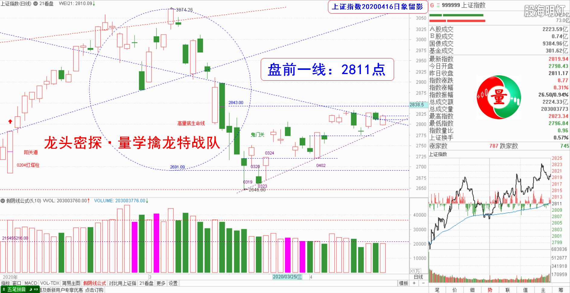 大盘指数（日象图）.png