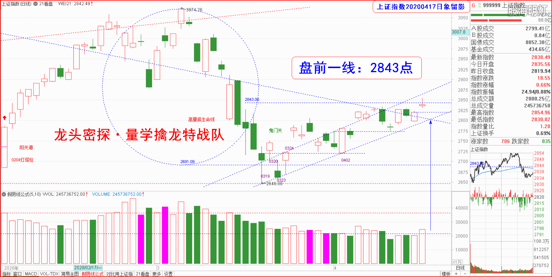 大盘指数（日象图）.png