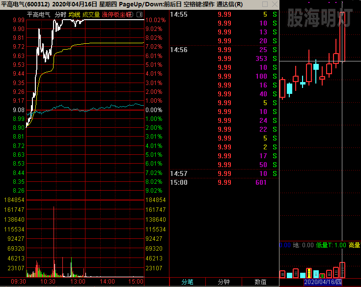 平高电气 低量过高量涨停没商量.png