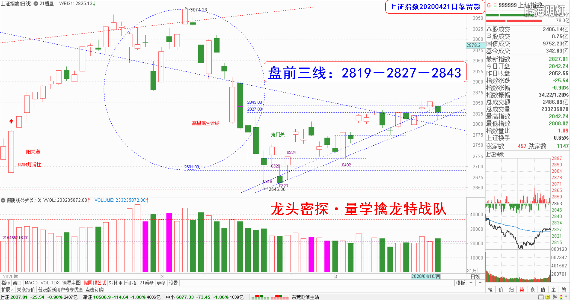 大盘指数（日象图）.png
