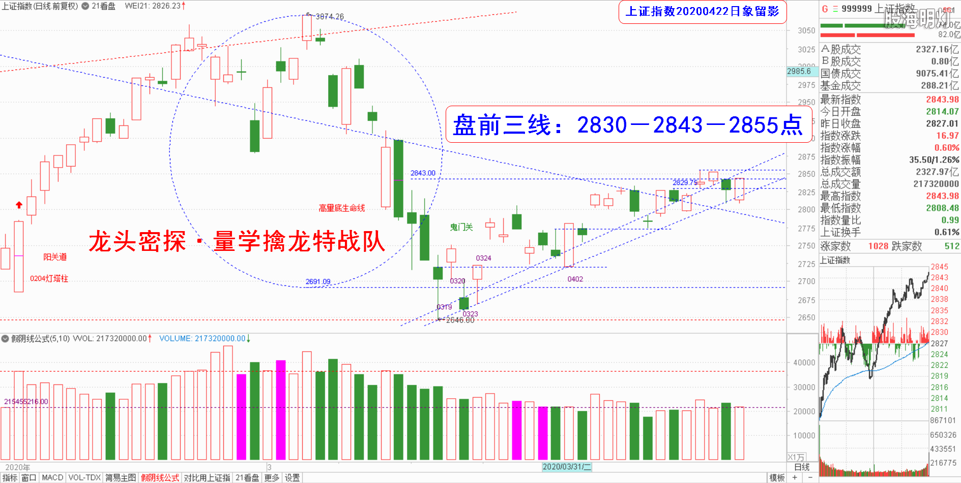 大盘指数（日象图）.png