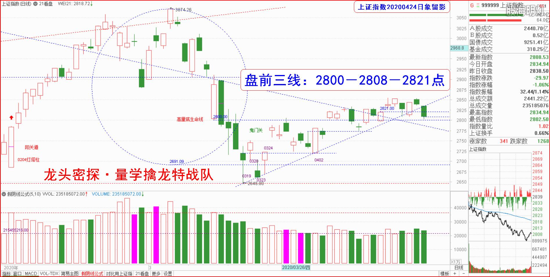 大盘指数（日象图）.png