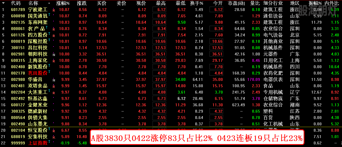 A股昨日涨停83只占比2% 今日连板19只占比23%.png