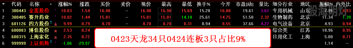 0423天龙34只0424连板3只占比9%.png