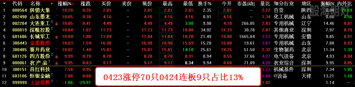 0423涨停70只0424连板9只占比13%.png