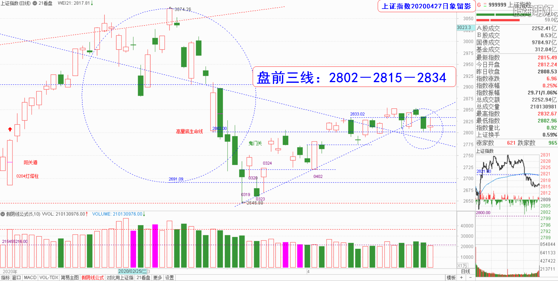 大盘指数（日象图）.png