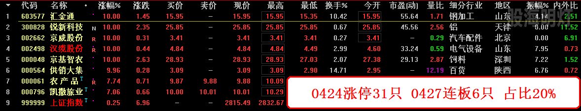 0424涨停31只 0427连板6只 占比20%.png