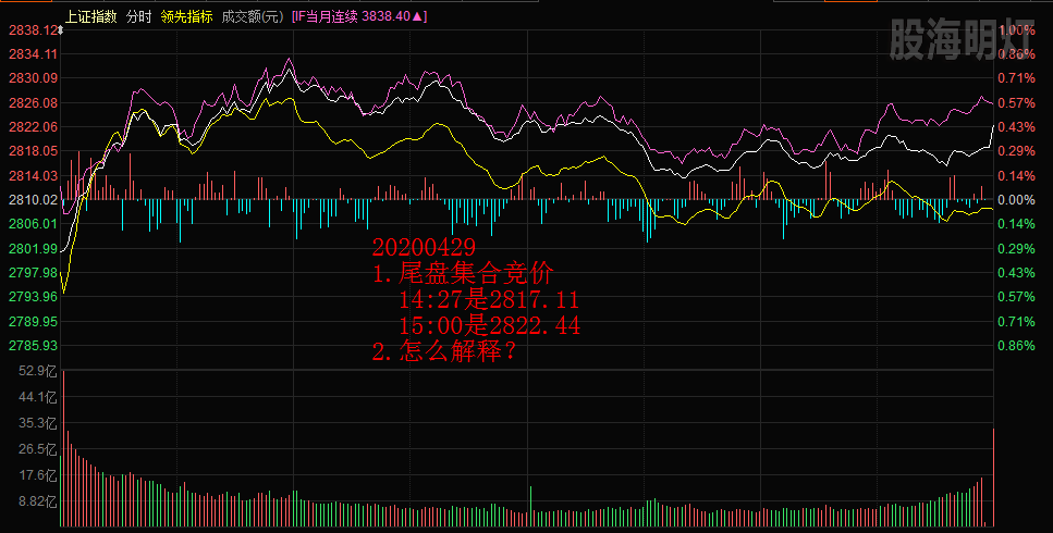 20200429-大盘尾盘集合竞价涨了5个点.png