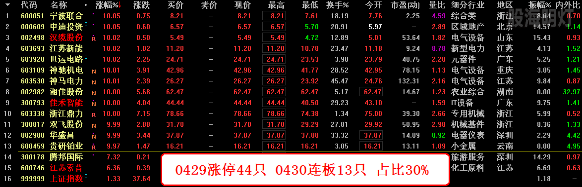 0429涨停44只 0430连板13只 占比30%.png